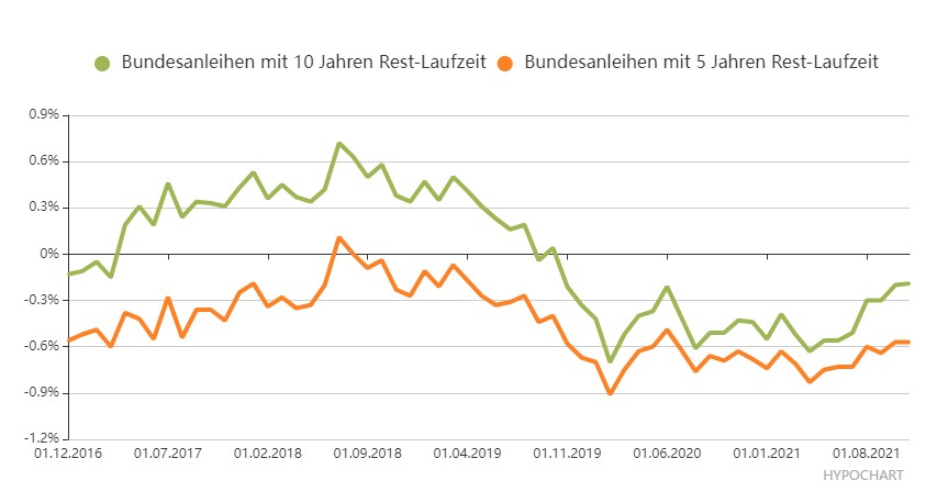 Sichere Geldanlagen im Vergleich