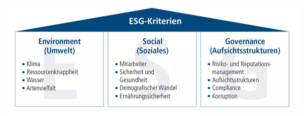 ESG-Kriterien der Nachhaltigkeit