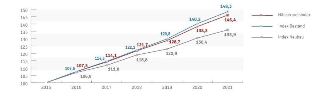 Immobilien als Geldanlage