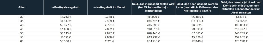 Altersvorsorge für verschiedene Altersgruppen