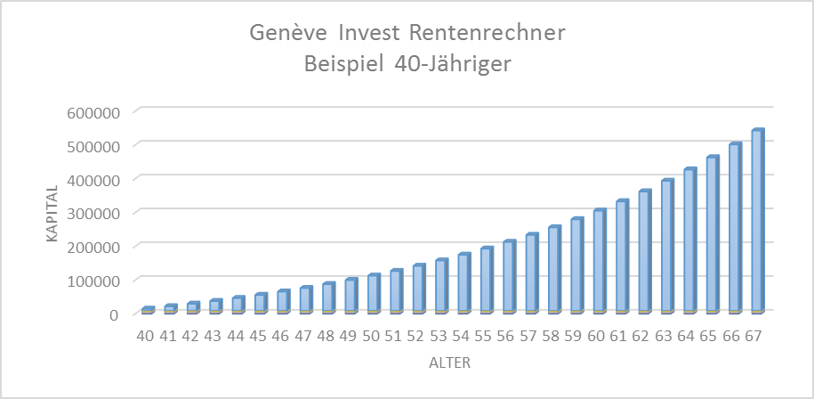 Genève Invest Rentenrechner
