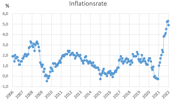 Geldanlage bei Inflation