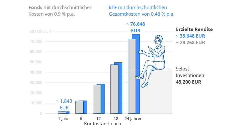 Vergleich von Fonds und ETF