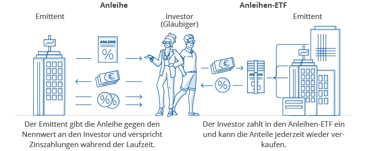 Sind ETF Anleihen sinnvoll