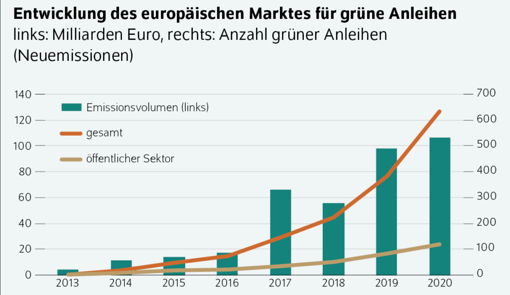 Green Bonds
