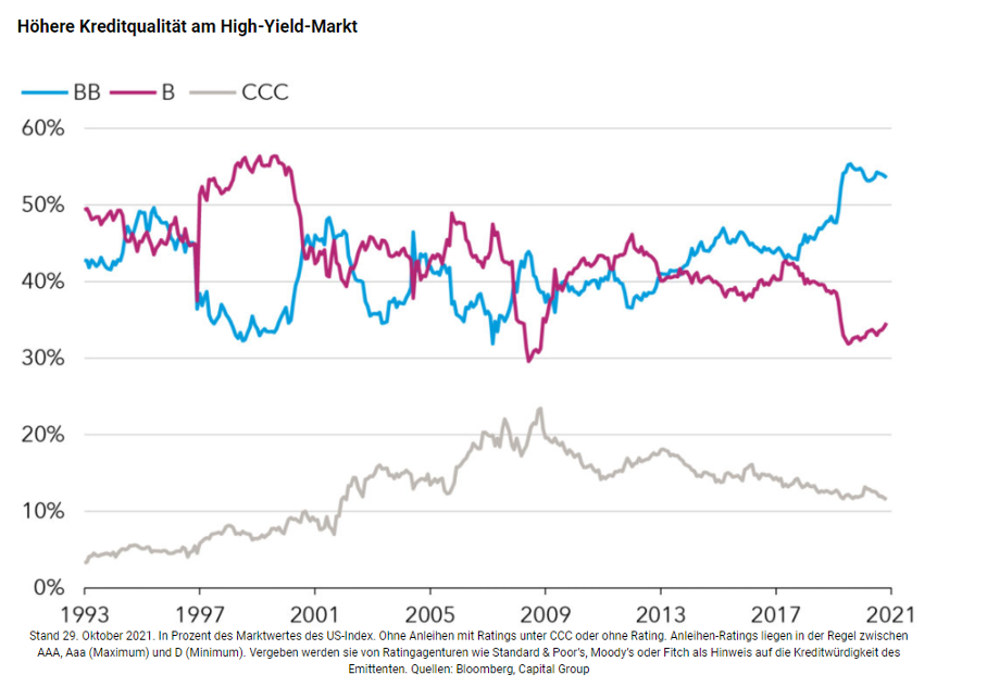High Yield Bonds