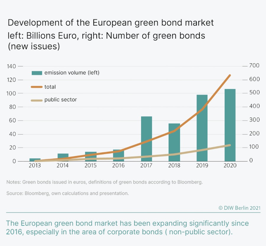 green bonds graph