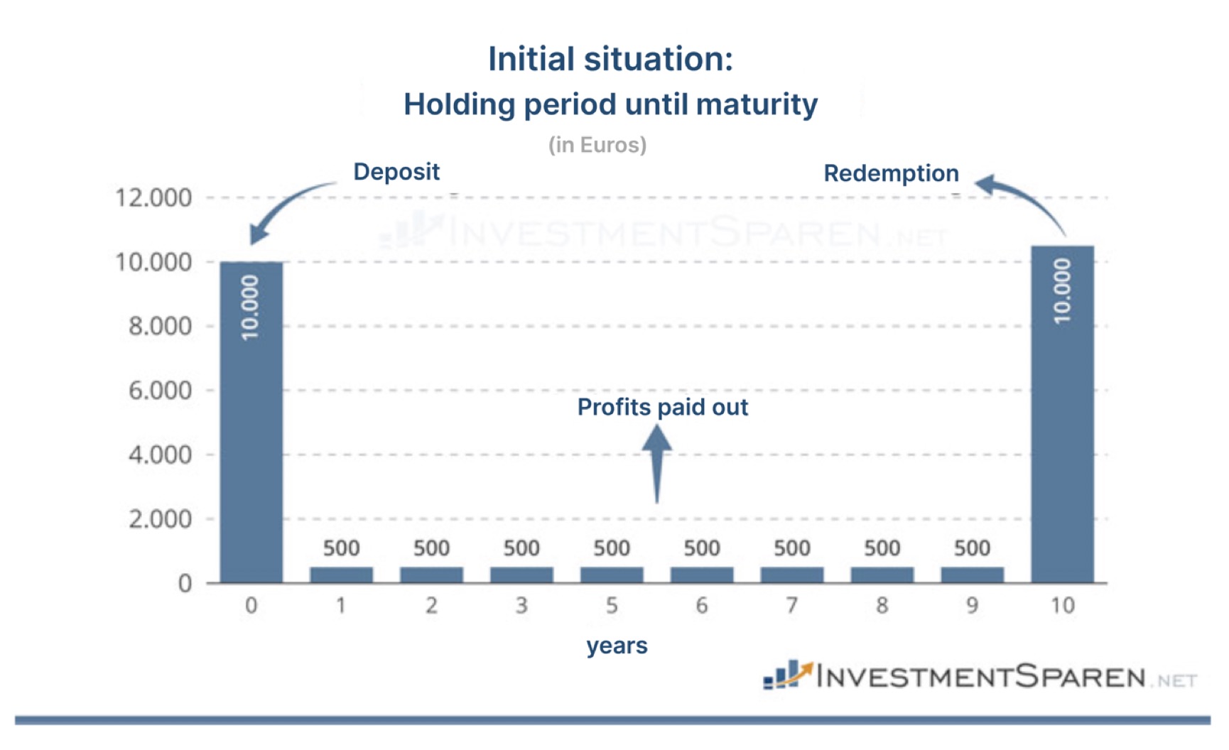 Investment graph