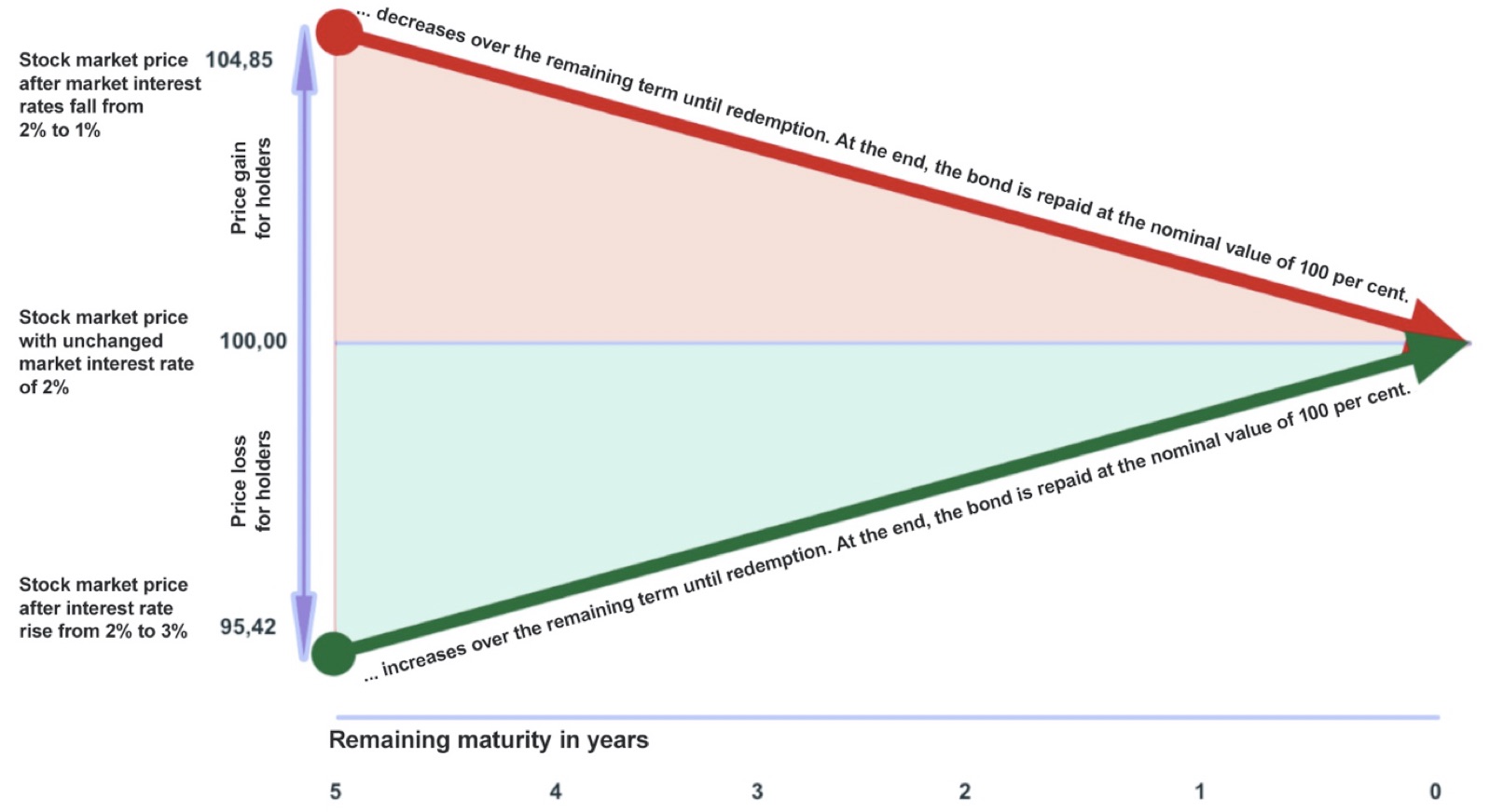 Investment trend schema